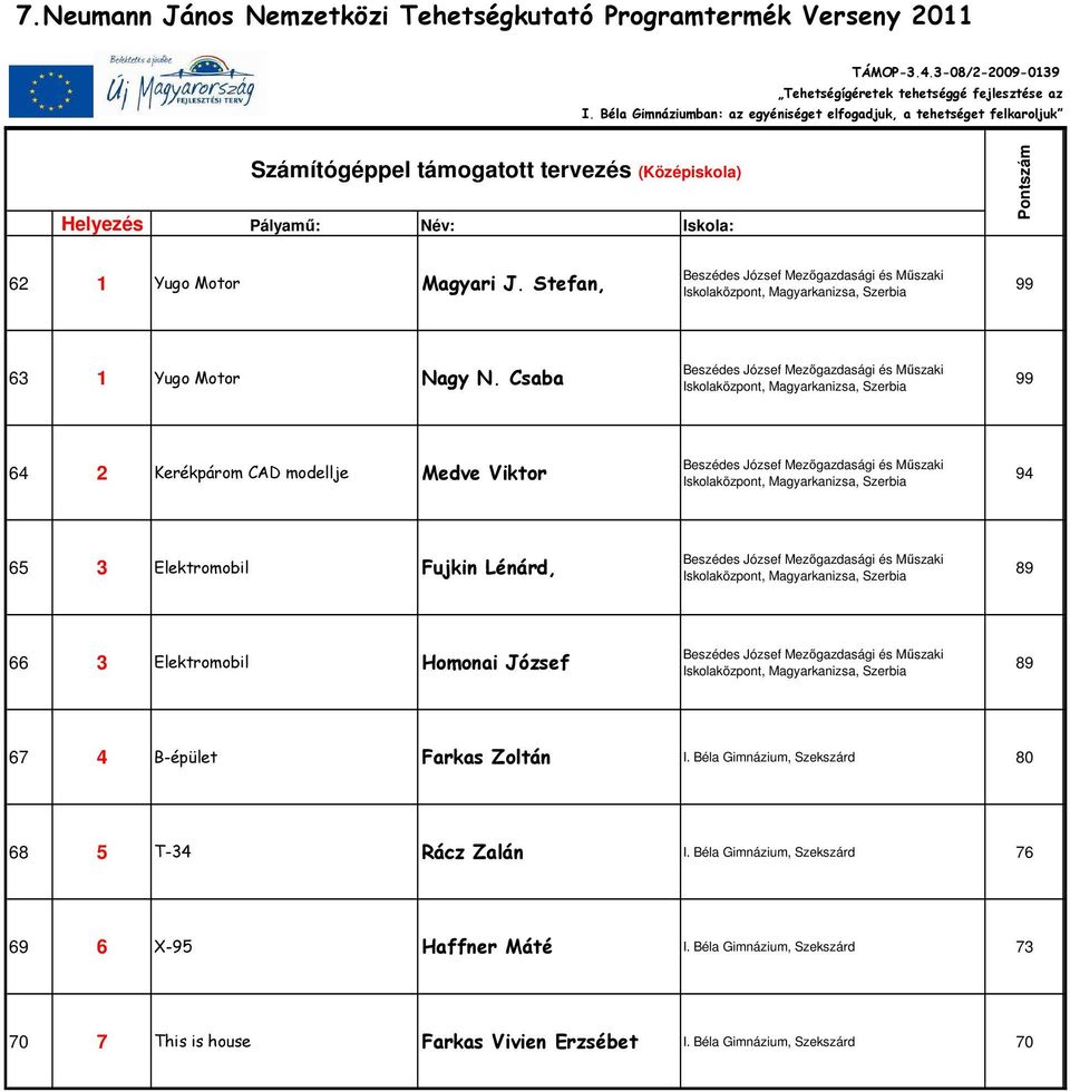 3 Elektromobil Fujkin Lénárd, Beszédes József Mezıgazdasági és Mőszaki Iskolaközpont, Magyarkanizsa, 89 66 3 Elektromobil Homonai József Beszédes József Mezıgazdasági és Mőszaki Iskolaközpont,