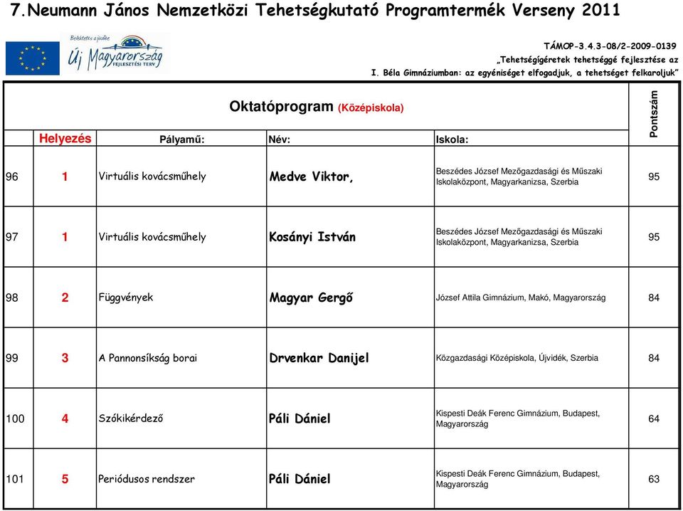 Magyar Gergı József Attila Gimnázium, Makó, 84 99 3 A Pannonsíkság borai Drvenkar Danijel Közgazdasági Középiskola, Újvidék, 84 100 4