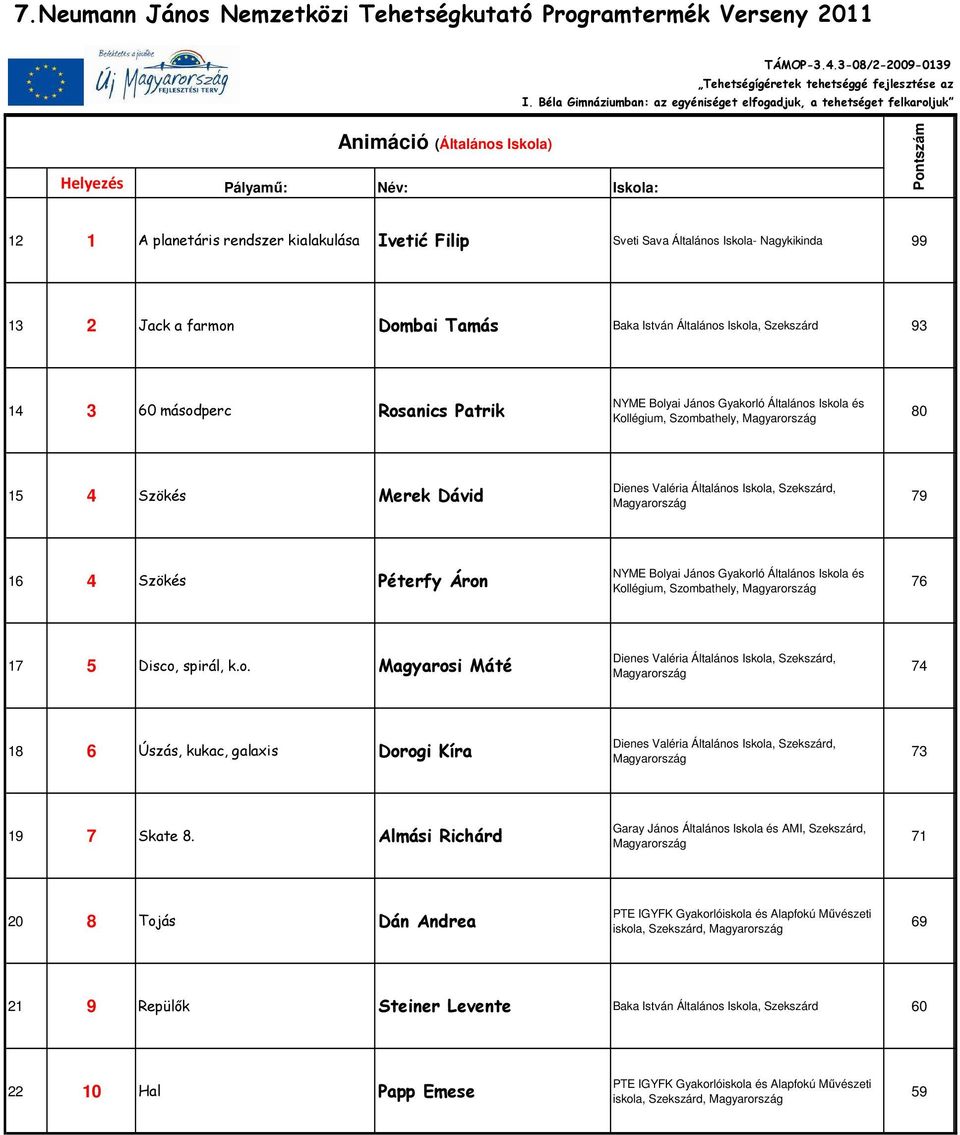Áron NYME Bolyai János Gyakorló Általános Iskola és Kollégium, Szombathely, 76 17 5 Disco, spirál, k.o. Magyarosi Máté Dienes Valéria Általános Iskola, Szekszárd, 74 18 6 Úszás, kukac, galaxis Dorogi Kíra Dienes Valéria Általános Iskola, Szekszárd, 73 19 7 Skate 8.