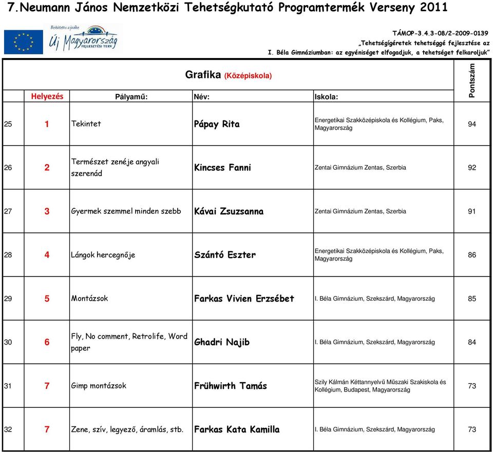 Montázsok Farkas Vivien Erzsébet I. Béla Gimnázium, Szekszárd, 85 30 6 Fly, No comment, Retrolife, Word paper Ghadri Najib I.