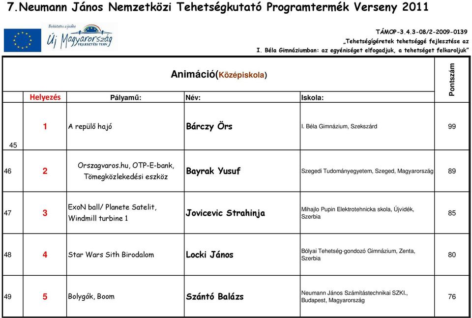 Planete Satelit, Windmill turbine 1 Jovicevic Strahinja Mihajlo Pupin Elektrotehnicka skola, Újvidék, 85 48 4