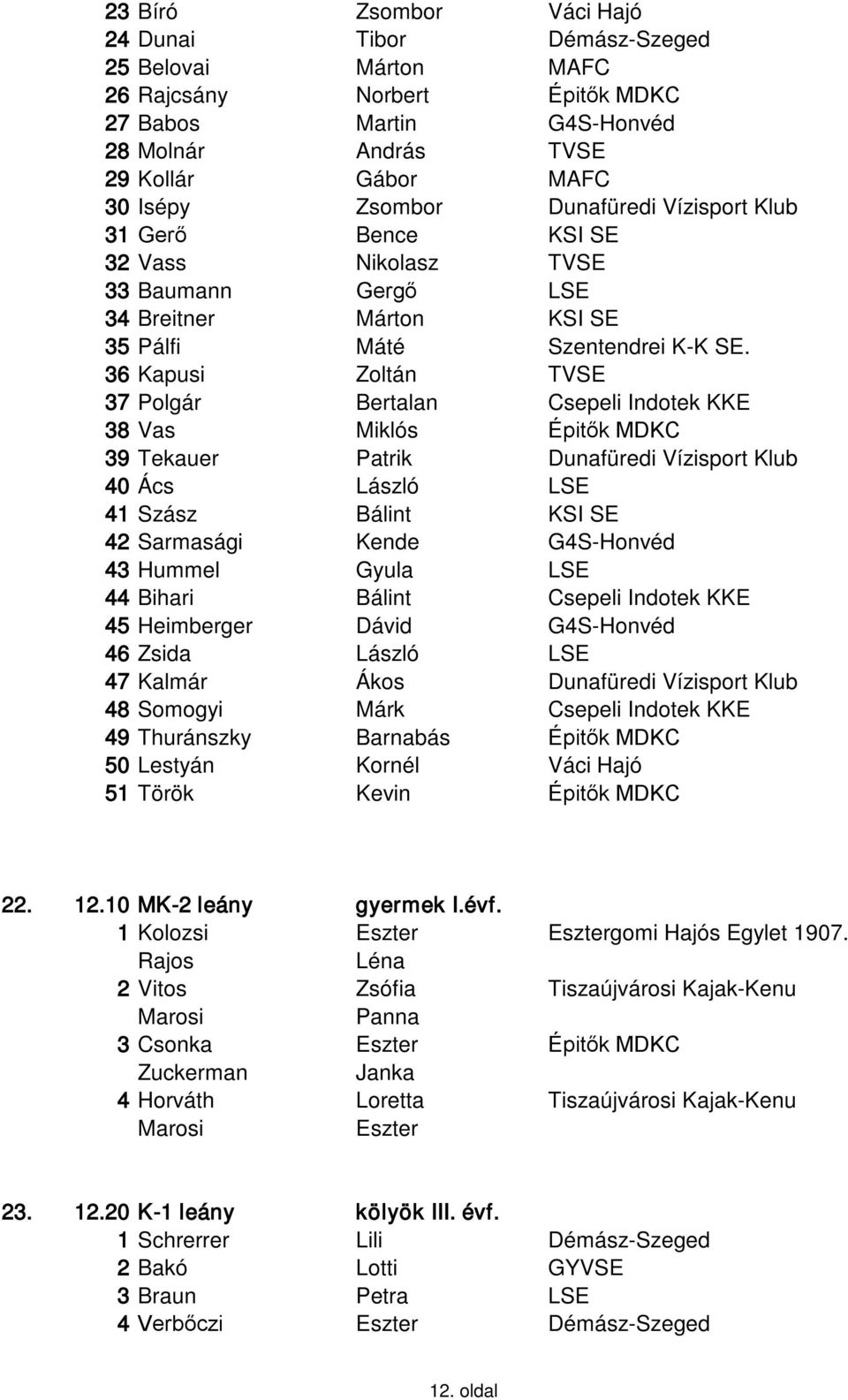 36 Kapusi Zoltán TVSE 37 Polgár Bertalan Csepeli Indotek KKE 38 Vas Miklós Épitők MDKC 39 Tekauer Patrik Dunafüredi Vízisport Klub 40 Ács László LSE 41 Szász Bálint KSI SE 42 Sarmasági Kende