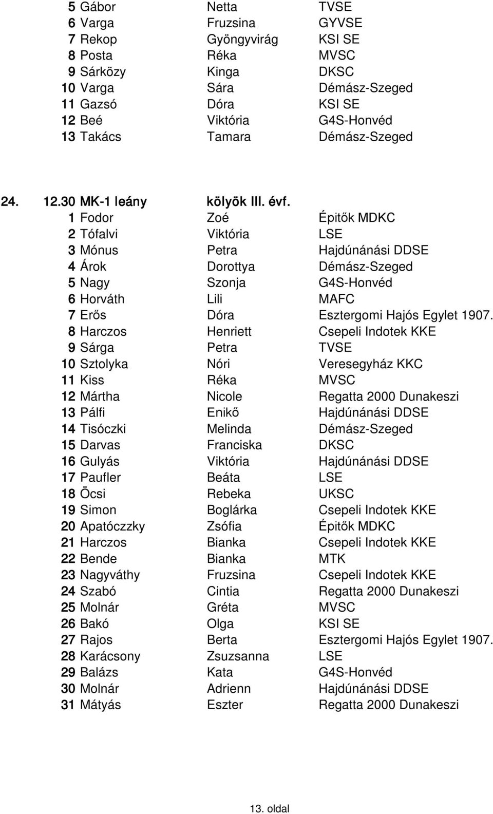 1 Fodor Zoé Épitők MDKC 2 Tófalvi Viktória LSE 3 Mónus Petra Hajdúnánási DDSE 4 Árok Dorottya Démász-Szeged 5 Nagy Szonja G4S-Honvéd 6 Horváth Lili MAFC 7 Erős Dóra Esztergomi Hajós Egylet 1907.