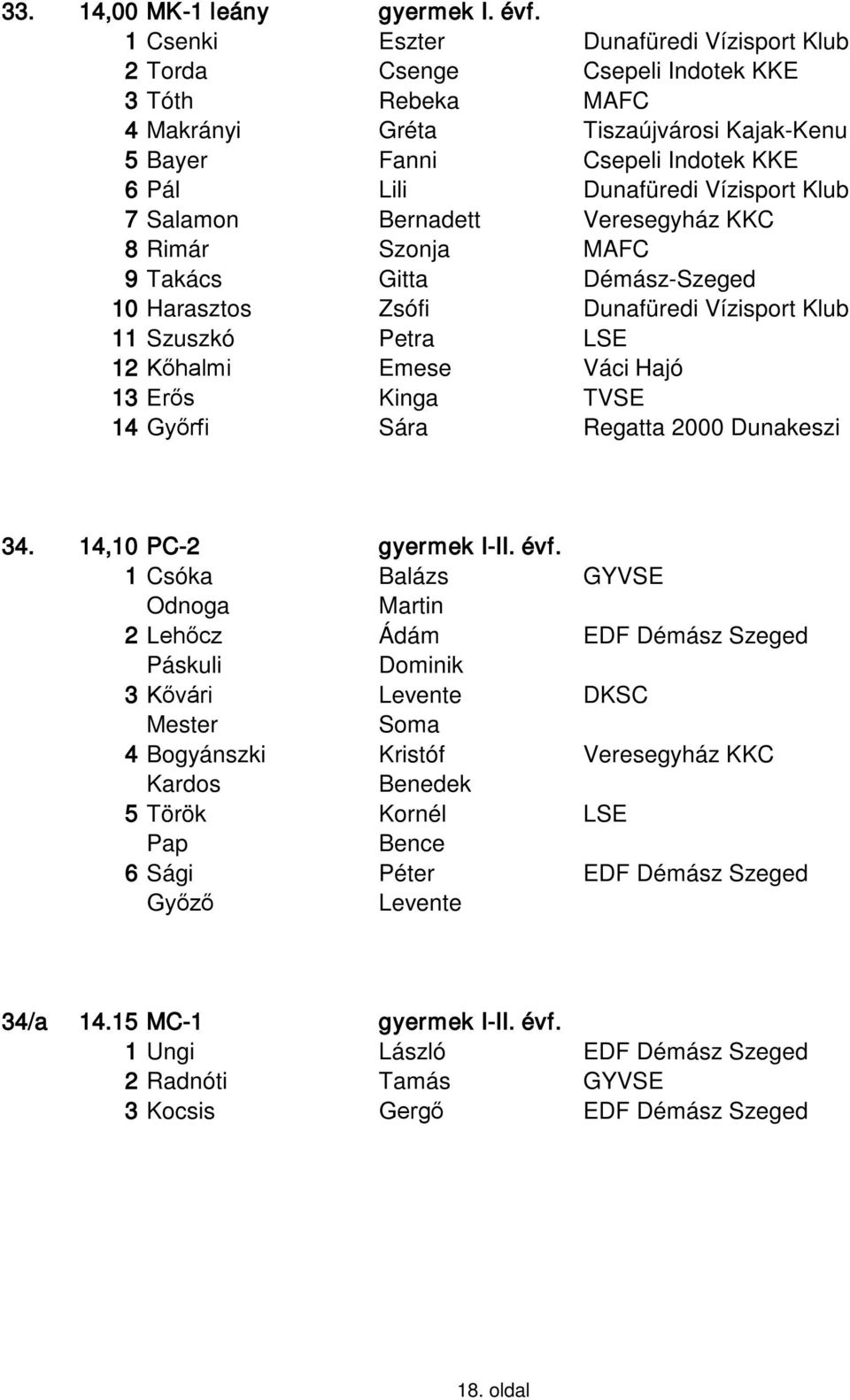 Vízisport Klub 7 Salamon Bernadett Veresegyház KKC 8 Rimár Szonja MAFC 9 Takács Gitta Démász-Szeged 10 Harasztos Zsófi Dunafüredi Vízisport Klub 11 Szuszkó Petra LSE 12 Kőhalmi Emese Váci Hajó 13