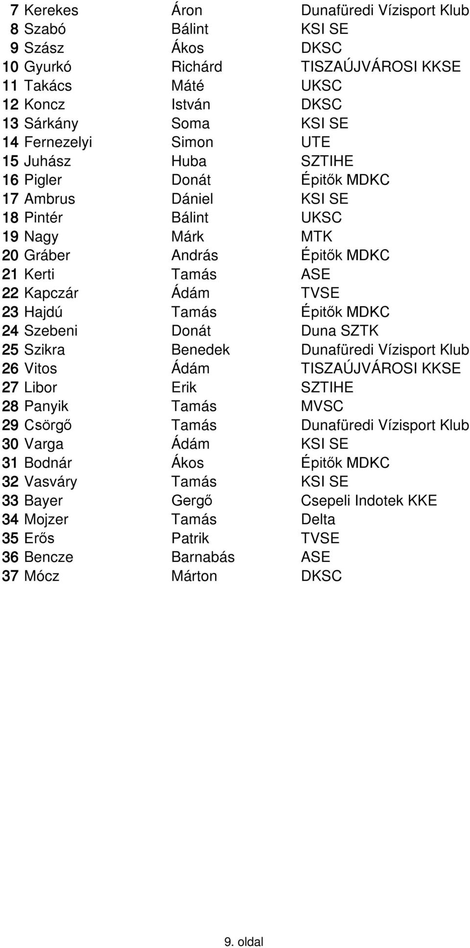 Hajdú Tamás Épitők MDKC 24 Szebeni Donát Duna SZTK 25 Szikra Benedek Dunafüredi Vízisport Klub 26 Vitos Ádám TISZAÚJVÁROSI KKSE 27 Libor Erik SZTIHE 28 Panyik Tamás MVSC 29 Csörgő Tamás Dunafüredi