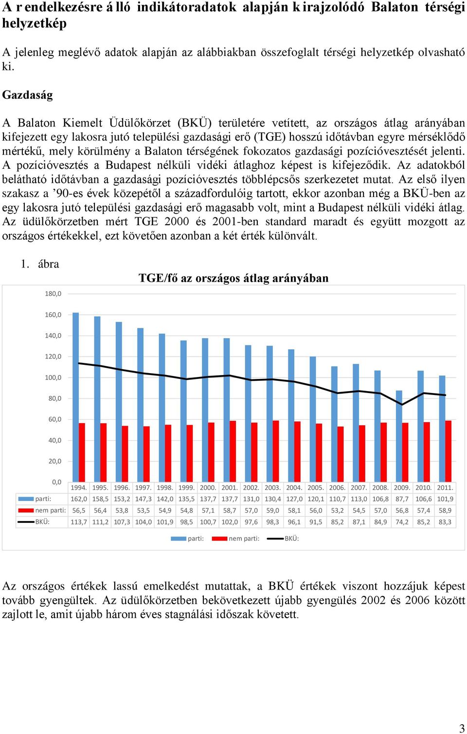 mely körülmény a Balaton térségének fokozatos gazdasági pozícióvesztését jelenti. A pozícióvesztés a Budapest nélküli vidéki átlaghoz képest is kifejeződik.