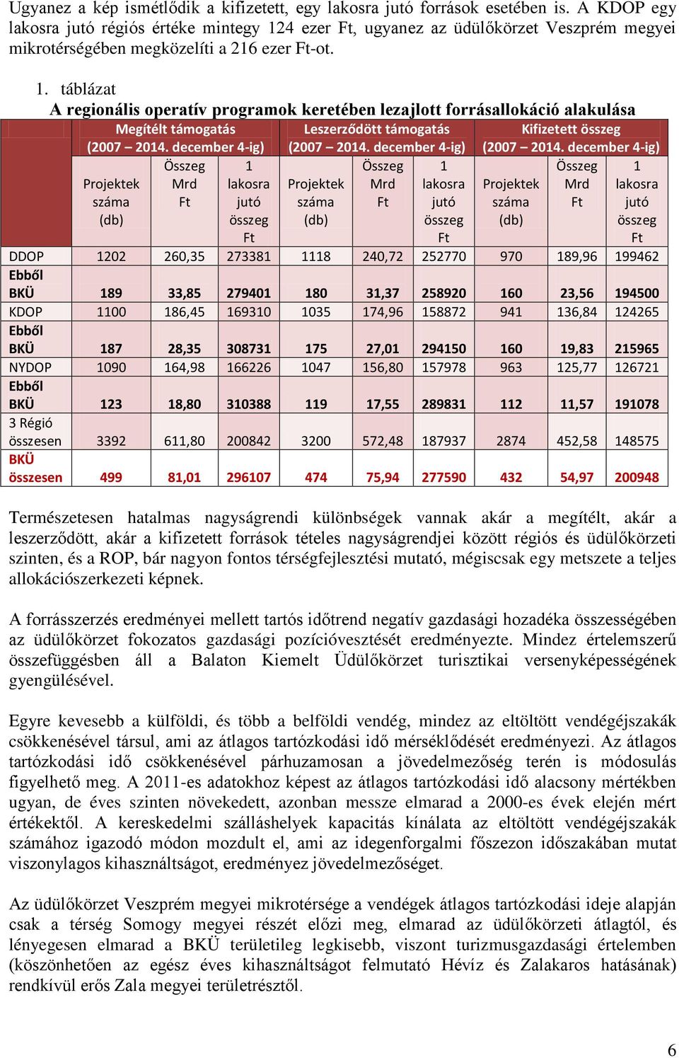 december 4-ig) Összeg Mrd Ft Projektek száma (db) 1 lakosra jutó összeg Ft Leszerződött támogatás (2007 2014.