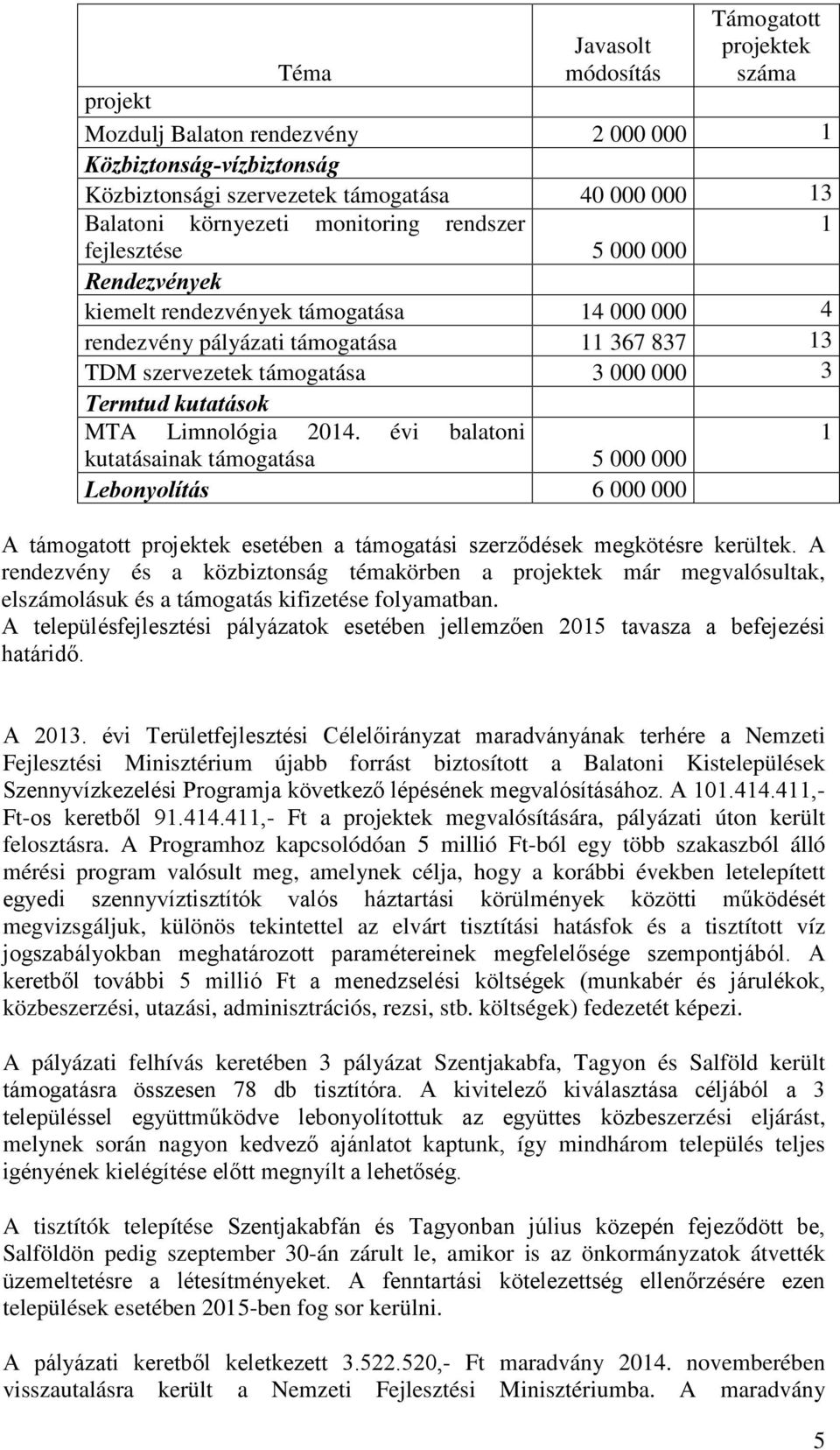 kutatások MTA Limnológia 2014. évi balatoni kutatásainak támogatása 5 000 000 Lebonyolítás 6 000 000 A támogatott projektek esetében a támogatási szerződések megkötésre kerültek.