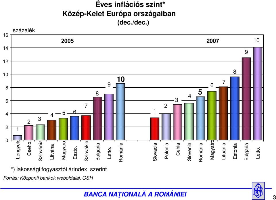 Lengyelo Cseho. Szlovénia Litvána Magyaro. Eszto. Szlovákia Bulgaria Letto.