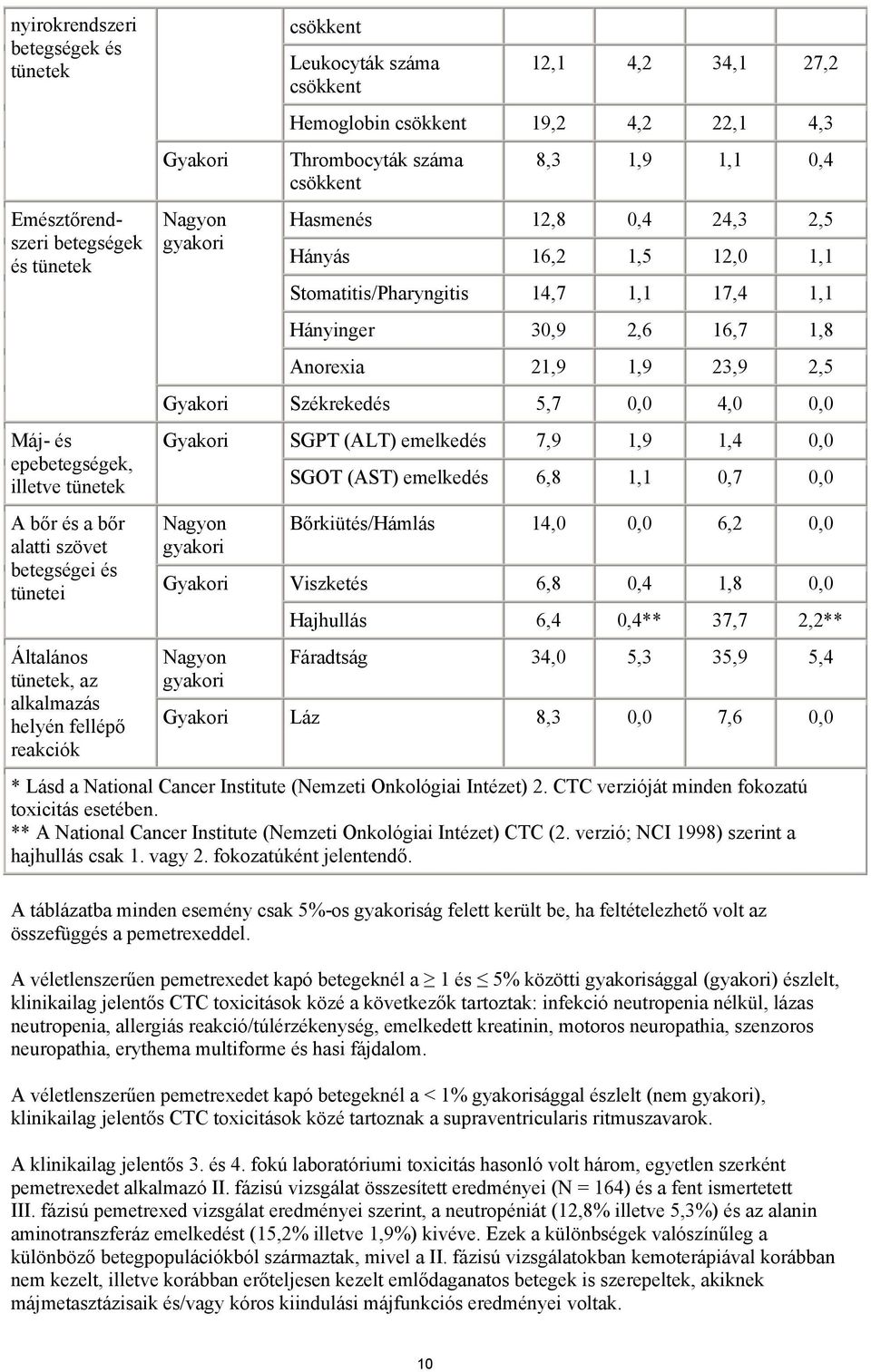 0,4 24,3 2,5 Hányás 16,2 1,5 12,0 1,1 Stomatitis/Pharyngitis 14,7 1,1 17,4 1,1 Hányinger 30,9 2,6 16,7 1,8 Anorexia 21,9 1,9 23,9 2,5 Gyakori Székrekedés 5,7 0,0 4,0 0,0 Gyakori Nagyon gyakori