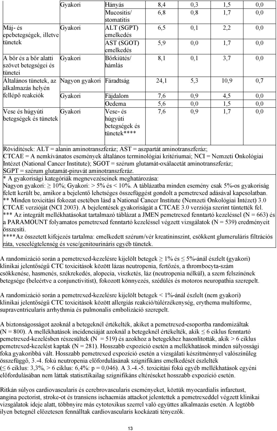 Vese és húgyúti Gyakori betegségek és tünetek Fájdalom 7,6 0,9 4,5 0,0 Oedema 5,6 0,0 1,5 0,0 Vese- és 7,6 0,9 1,7 0,0 húgyúti betegségek és tünetek**** Rövidítések: ALT = alanin aminotranszferáz;