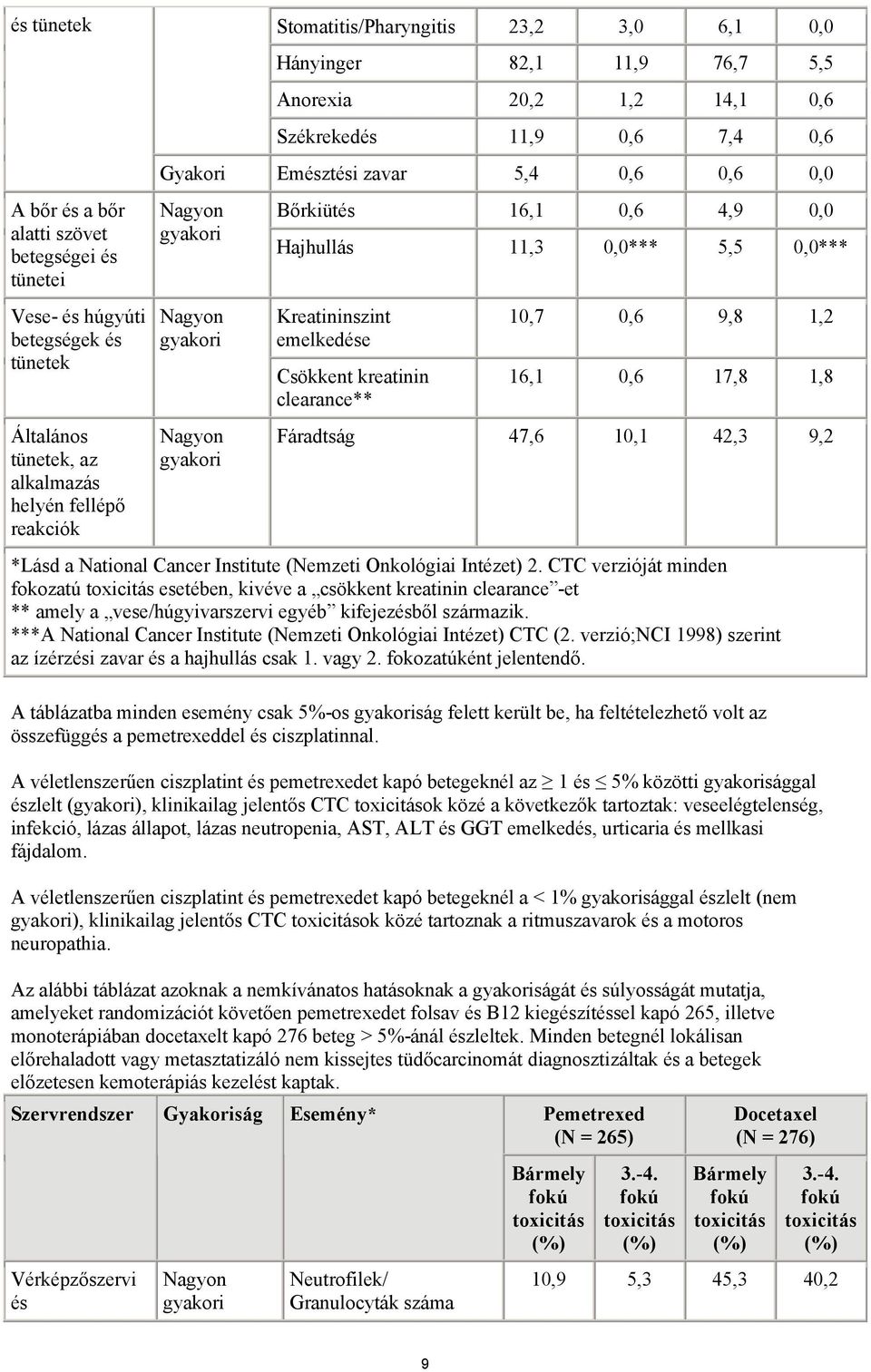 Hajhullás 11,3 0,0*** 5,5 0,0*** Kreatininszint emelkedése Csökkent kreatinin clearance** 10,7 0,6 9,8 1,2 16,1 0,6 17,8 1,8 Fáradtság 47,6 10,1 42,3 9,2 *Lásd a National Cancer Institute (Nemzeti