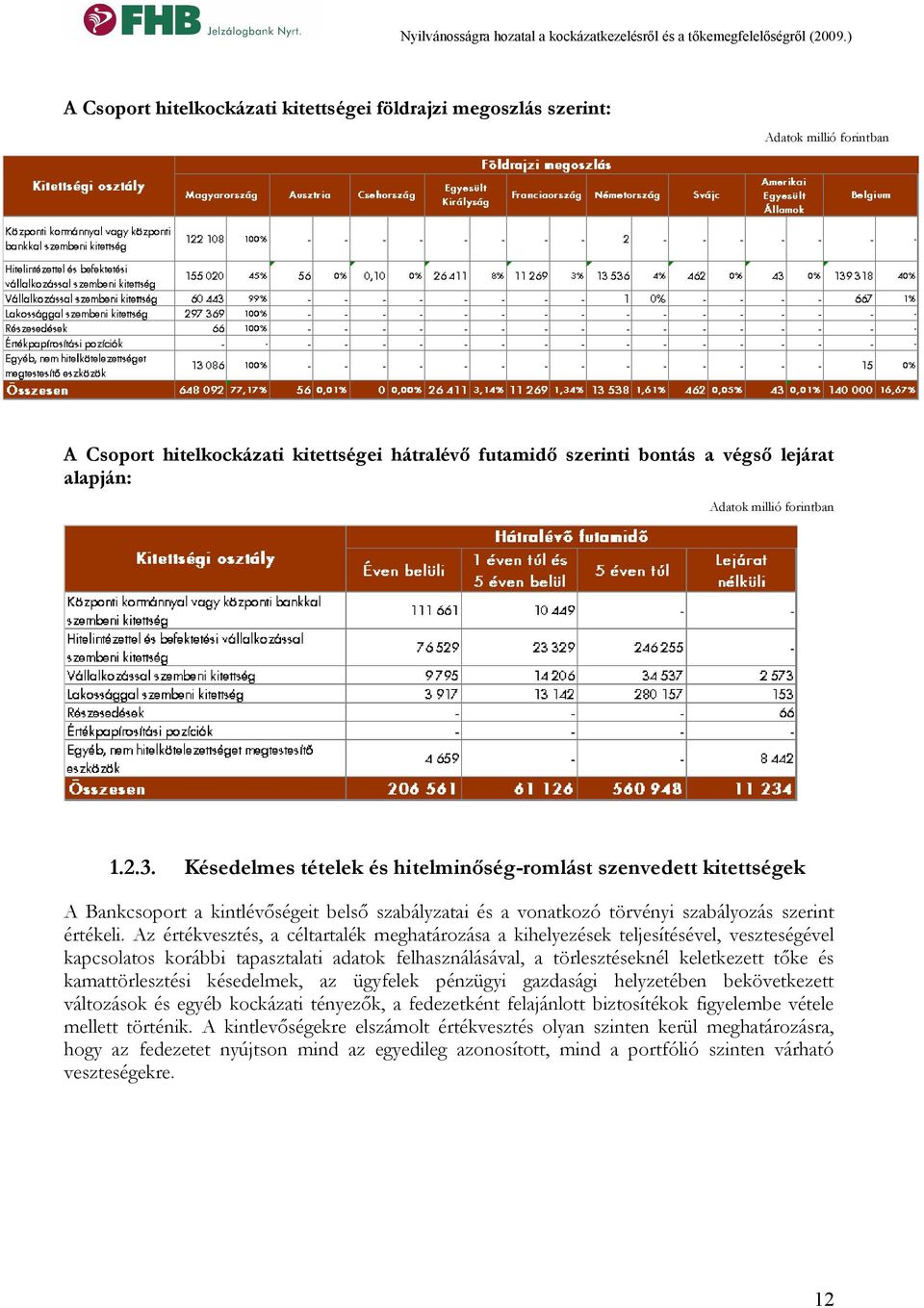 Az értékvesztés, a céltartalék meghatározása a kihelyezések teljesítésével, veszteségével kapcsolatos korábbi tapasztalati adatok felhasználásával, a törlesztéseknél keletkezett tőke és