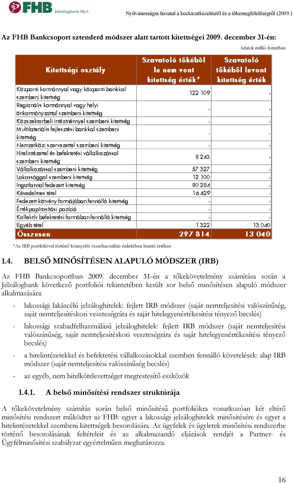 december 31-én a tőkekövetelmény számítása során a Jelzálogbank következő portfoliói tekintetében került sor belső minősítésen alapuló módszer alkalmazására: - lakossági lakáscélú jelzáloghitelek: