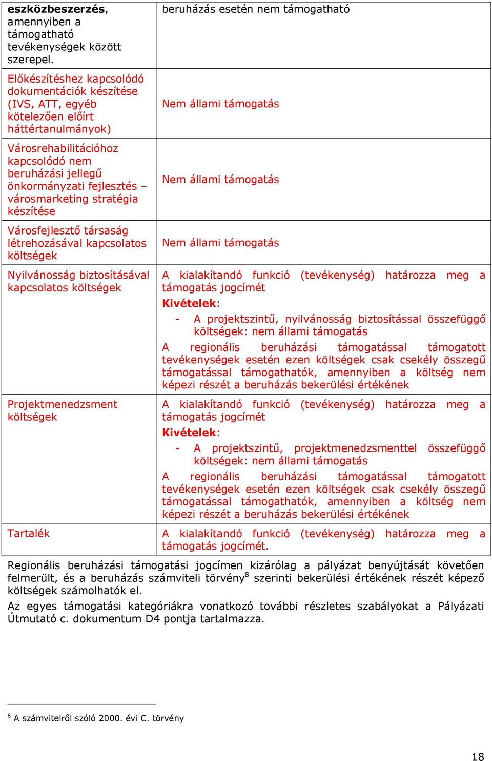 stratégia készítése Városfejlesztő társaság létrehozásával kapcsolatos költségek Nyilvánosság biztosításával kapcsolatos költségek Projektmenedzsment költségek Tartalék beruházás esetén nem