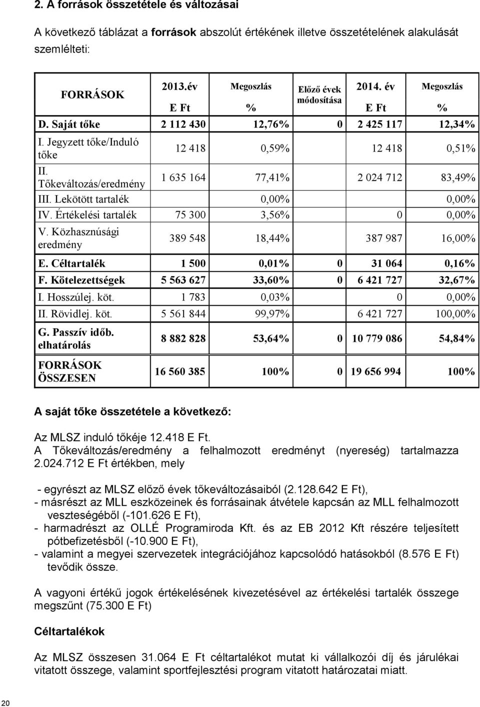 Tőkeváltozás/eredmény 1 635 164 77,41% 2 024 712 83,49% III. Lekötött tartalék 0,00% 0,00% IV. Értékelési tartalék 75 300 3,56% 0 0,00% V. Közhasznúsági eredmény 389 548 18,44% 387 987 16,00% E.