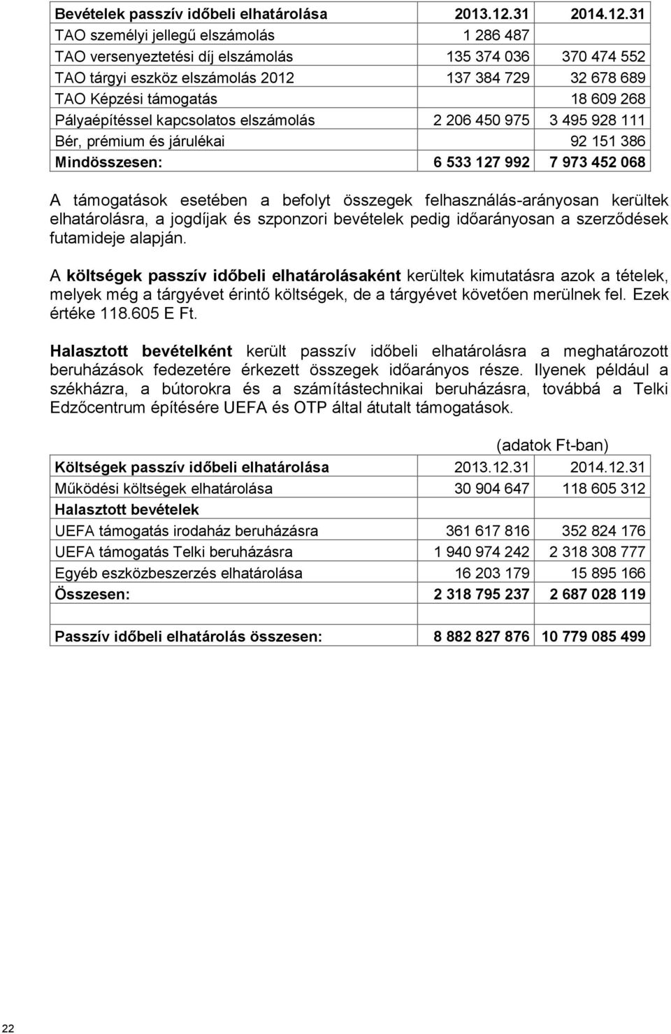 31 TAO személyi jellegű elszámolás 1 286 487 TAO versenyeztetési díj elszámolás 135 374 036 370 474 552 TAO tárgyi eszköz elszámolás 2012 137 384 729 32 678 689 TAO Képzési támogatás 18 609 268