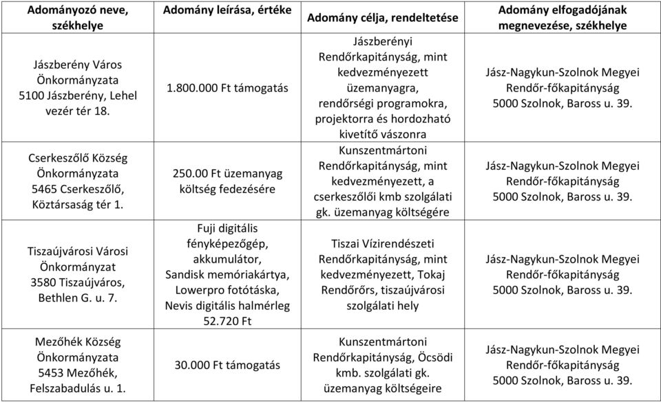 720 Ft Adomány célja, rendeltetése Rendőrkapitányság, mint kedvezményezett üzemanyagra, rendőrségi programokra, projektorra és hordozható kivetítő vászonra Rendőrkapitányság, mint kedvezményezett, a