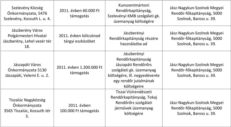 kölcsönad tárgyi eszközöket Rendőrkapitányság részére használatba ad, 5000 Jászapáti Város 5130 Jászapáti, Velemi E. u. 2.