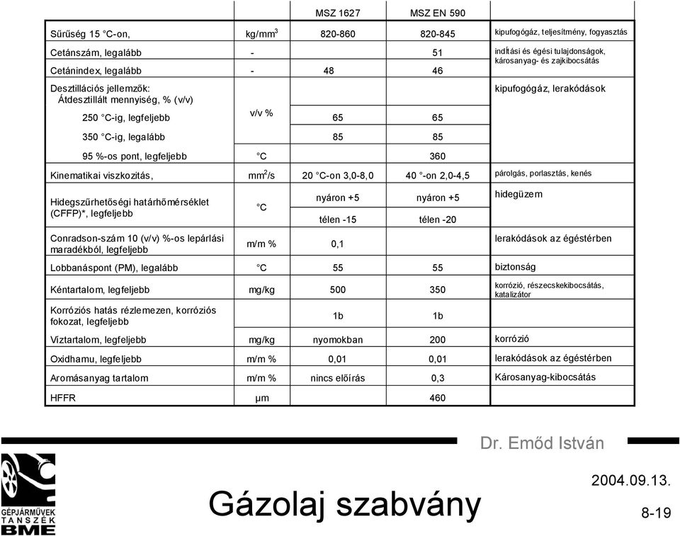 Kinematikai viszkozitás, mm 2 /s 20 C-on 3,0-8,0 40 -on 2,0-4,5 párolgás, porlasztás, kenés Hidegszűrhetőségi határhőmérséklet (CFFP)*, legfeljebb Conradson-szám 10 (v/v) %-os lepárlási maradékból,