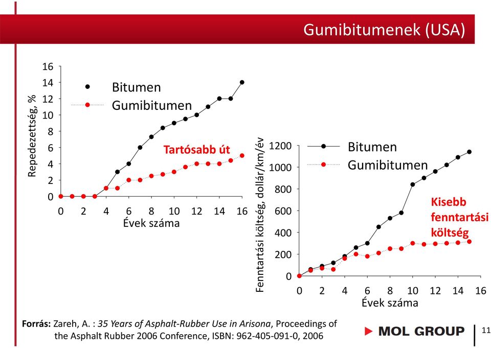 0 Kisebb fenntartási költség 0 2 4 6 8 10 12 14 16 Évek száma Forrás: Zareh, A.