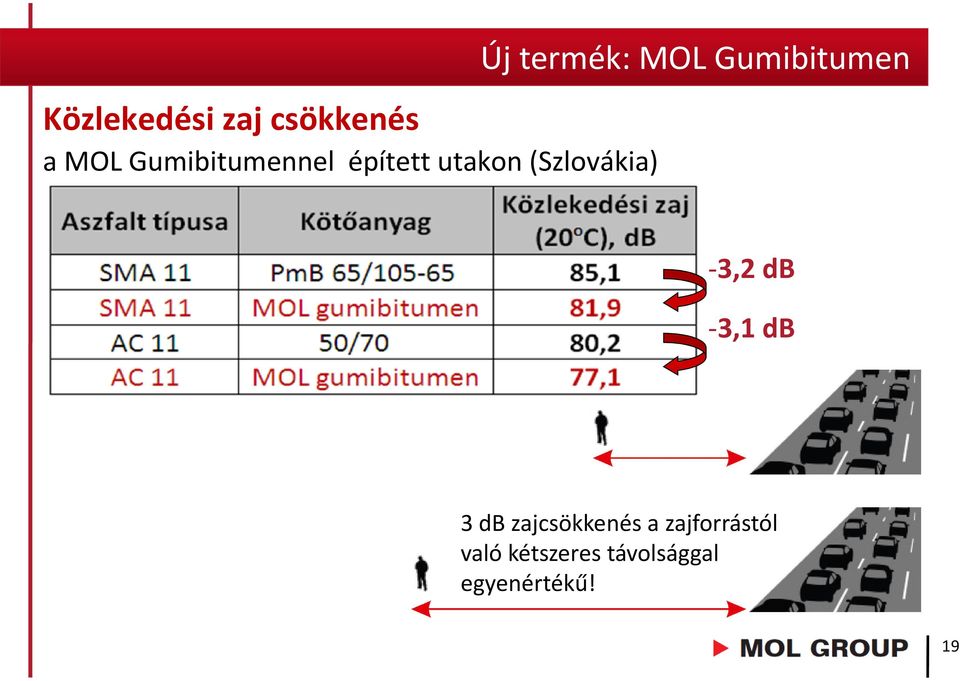 Gumibitumen -3,2 db -3,1 db 3 db zajcsökkenés a