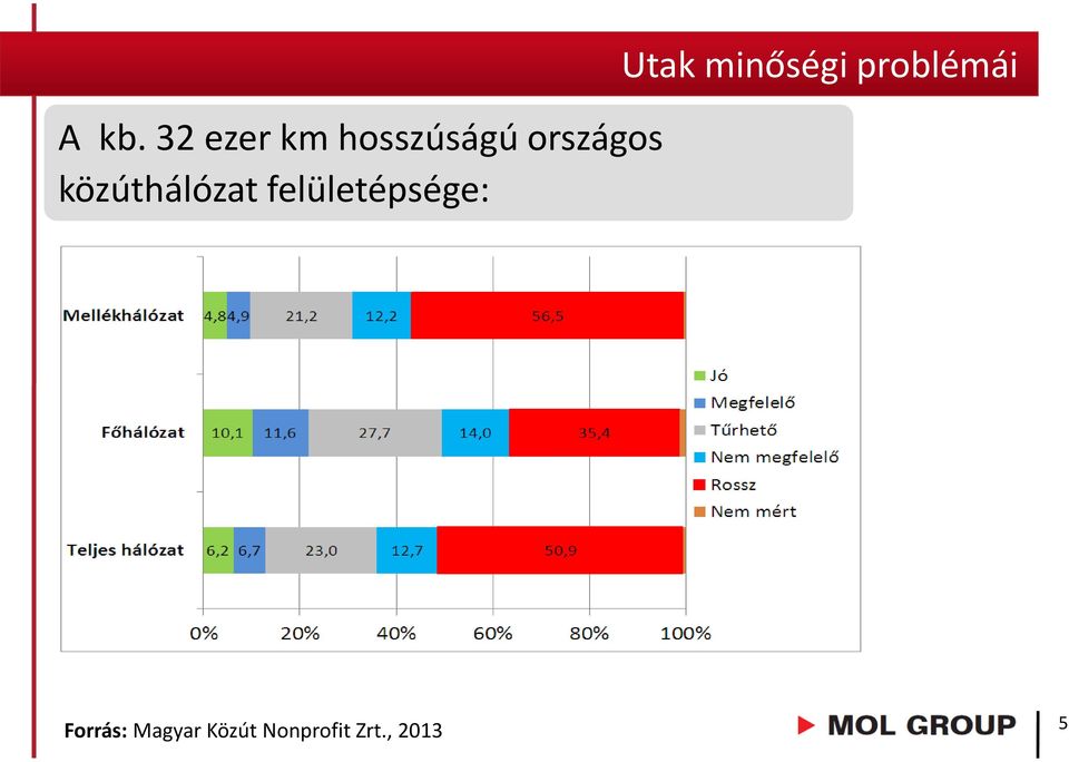 közúthálózat felületépsége: