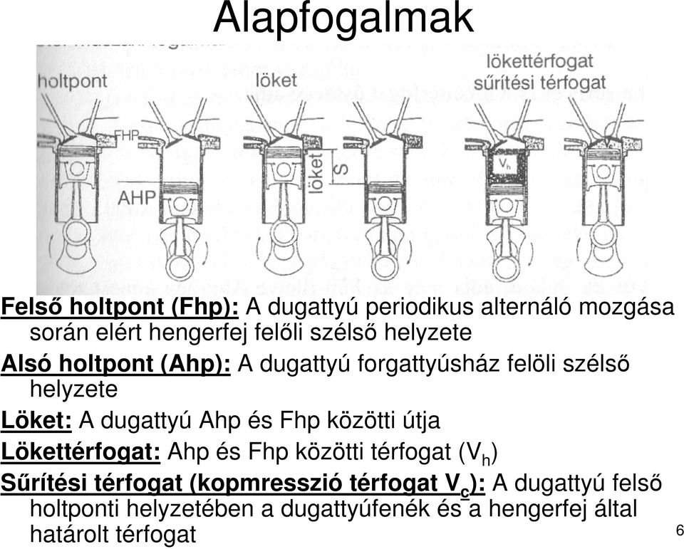 Ahp és Fhp közötti útja Lökettérfogat: Ahp és Fhp közötti térfogat (V h ) Sőrítési térfogat (kopmresszió