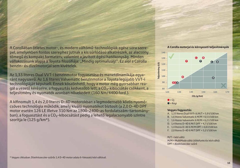 Az 1,33 literes Dual VVT-i benzinmotor fogyasztása és menetdinamikája egyaránt nagyszerű. Az 1,6 literes Valvematic benzinmotor a Toyota legújabb VVT-i technológiáját képviseli.