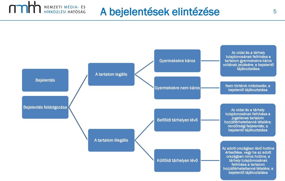 tulajdonosának felhívása a jogellenes tartalom hozzáférhetetlenné tételére; rendőrségi feljelentés; a bejelentő tájékoztatása A tartalom illegális Külföldi tárhelyen lévő Az