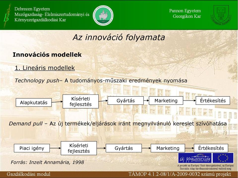 nyomása Alapkutatás Kísérleti fejlesztés Gyártás Marketing Értékesítés Demand pull Az új