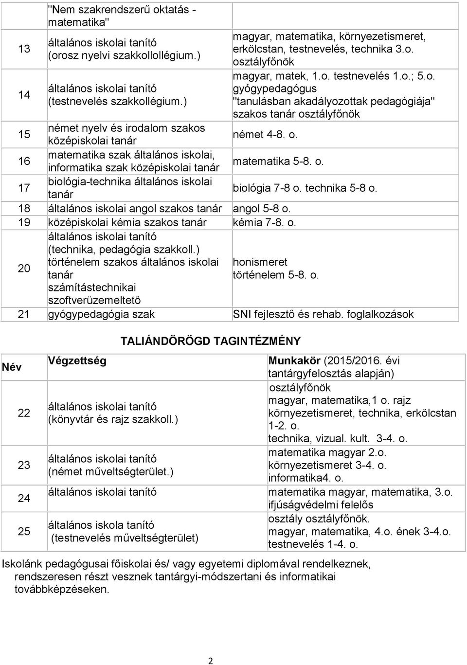 o. 17 biológia-technika általános iskolai tanár biológia 7-8 o. technika 5-8 o. 18 általános iskolai angol szakos tanár angol 5-8 o. 19 középiskolai kémia szakos tanár kémia 7-8. o. (technika, pedagógia szakkoll.