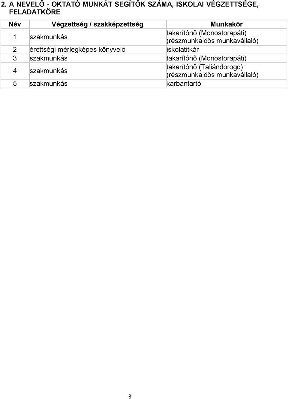 munkavállaló) 2 érettségi mérlegképes könyvelő iskolatitkár 3 szakmunkás takarítónő