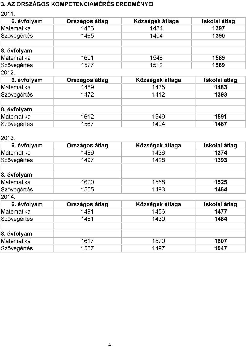 évfolyam Matematika 1612 1549 1591 Szövegértés 1567 1494 1487 2013. 6. évfolyam Országos átlag Községek átlaga Iskolai átlag Matematika 1489 1436 1374 Szövegértés 1497 1428 1393 8.