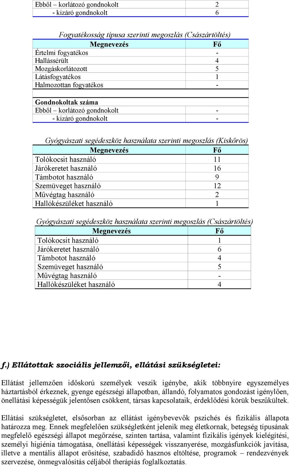 Járókeretet használó 16 Támbotot használó 9 Szemüveget használó 12 Művégtag használó 2 Hallókészüléket használó 1 Gyógyászati segédeszköz használata szerinti megoszlás (Császártöltés) Megnevezés Fő