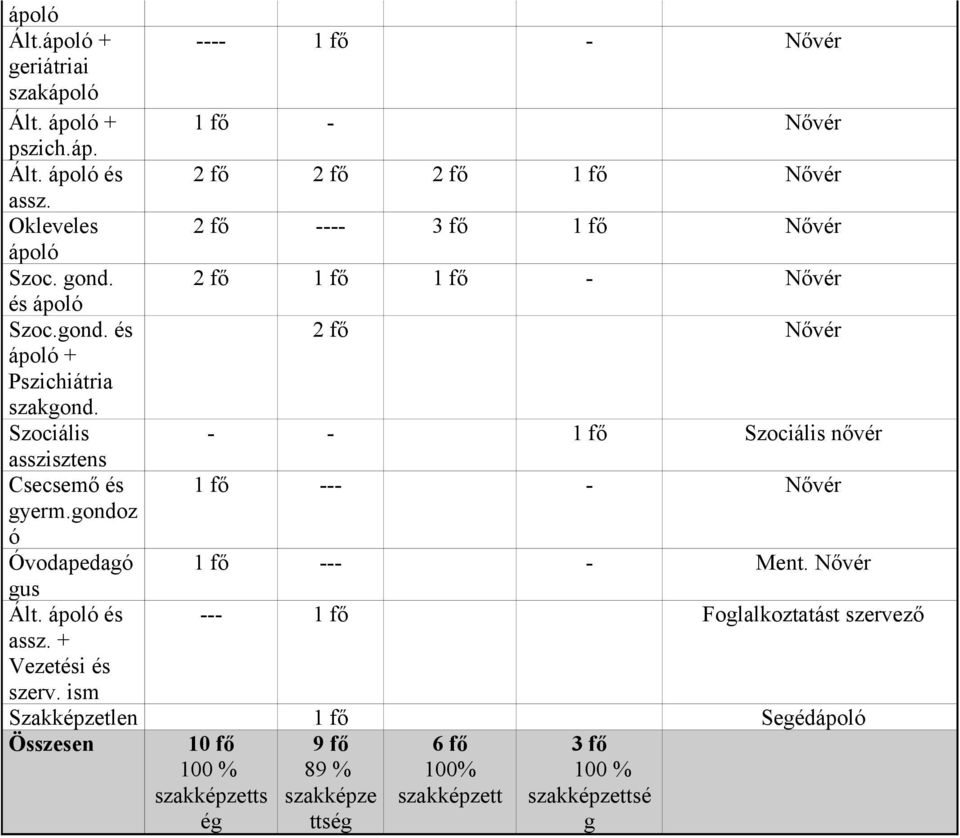 Szociális - - 1 fő Szociális nővér asszisztens Csecsemő és 1 fő --- - Nővér gyerm.gondoz ó Óvodapedagó 1 fő --- - Ment. Nővér gus Ált.