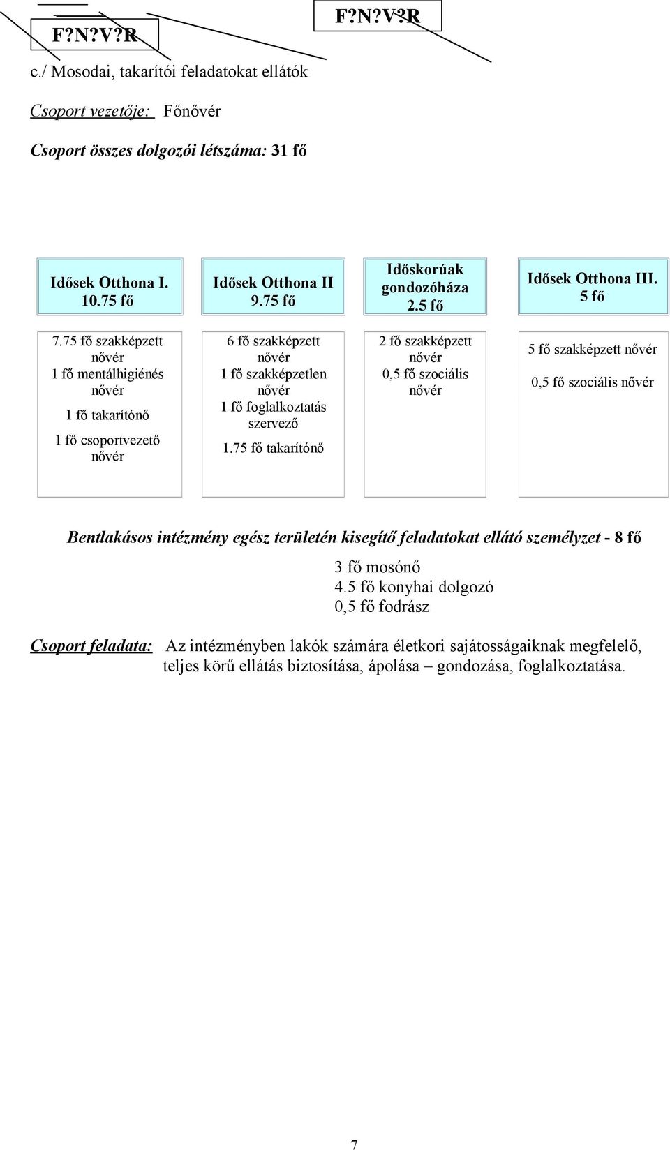 75 fő szakképzett nővér 1 fő mentálhigiénés nővér 1 fő takarítónő 1 fő csoportvezető nővér 6 fő szakképzett nővér 1 fő szakképzetlen nővér 1 fő foglalkoztatás szervező 1.