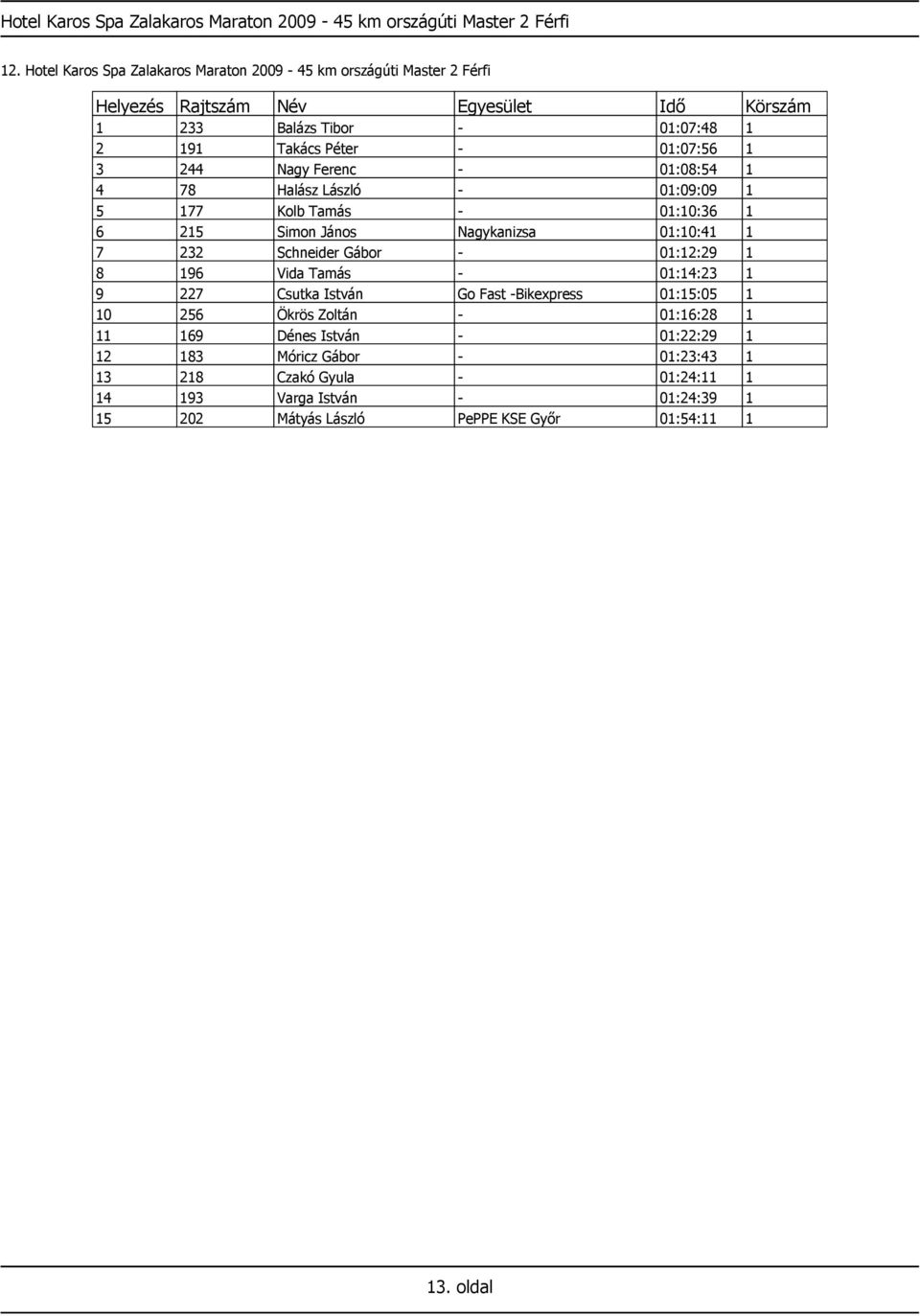 Halász László - 01:09:09 1 5 177 Kolb Tamás - 01:10:36 1 6 215 Simon János Nagykanizsa 01:10:41 1 7 232 Schneider Gábor - 01:12:29 1 8 196 Vida Tamás - 01:14:23 1 9 227
