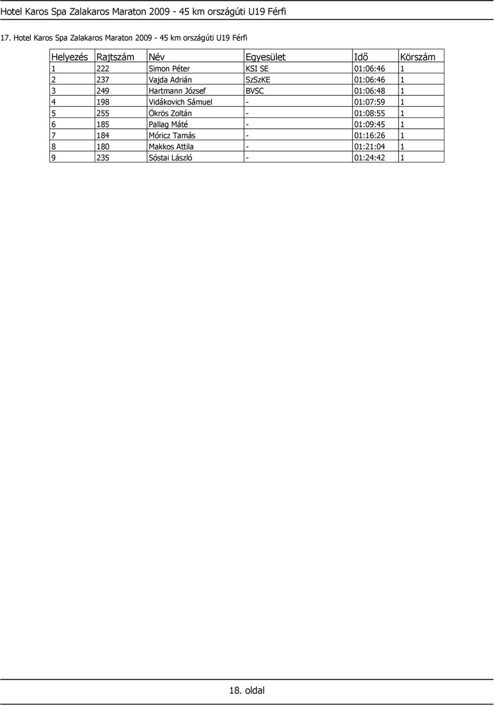 Adrián SzSzKE 01:06:46 1 3 249 Hartmann József BVSC 01:06:48 1 4 198 Vidákovich Sámuel - 01:07:59 1 5 255 Ökrös