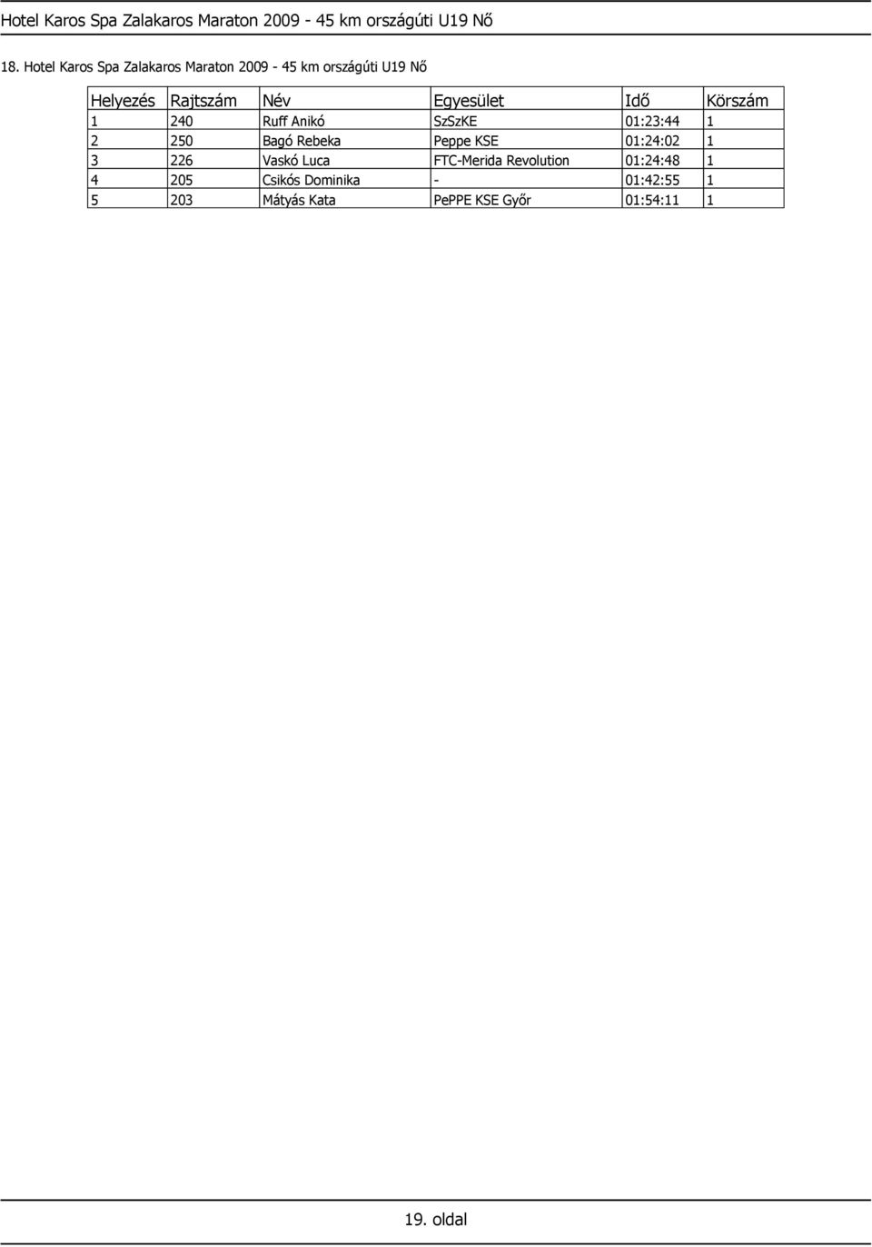SzSzKE 01:23:44 1 2 250 Bagó Rebeka Peppe KSE 01:24:02 1 3 226 Vaskó Luca FTC-Merida