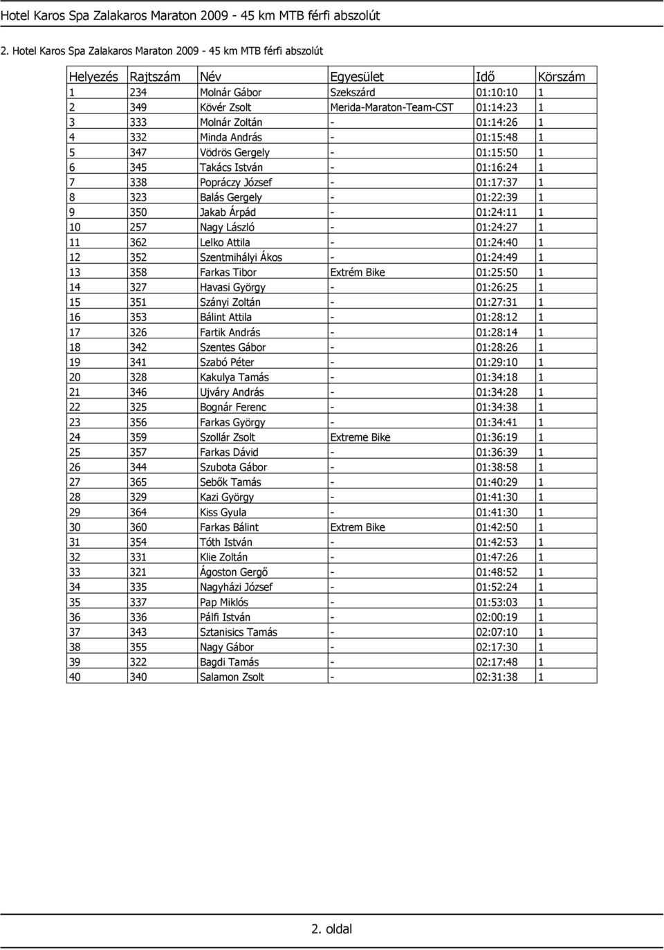Minda András - 01:15:48 1 5 347 Vödrös Gergely - 01:15:50 1 6 345 Takács István - 01:16:24 1 7 338 Popráczy József - 01:17:37 1 8 323 Balás Gergely - 01:22:39 1 9 350 Jakab Árpád - 01:24:11 1 10 257