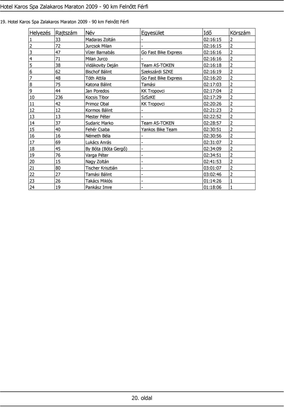 02:16:16 2 5 38 Vidákovity Deján Team AS-TOKEN 02:16:18 2 6 62 Bischof Bálint Szekszárdi SZKE 02:16:19 2 7 48 Tóth Attila Go Fast Bike Express 02:16:20 2 8 75 Katona Bálint Tamási 02:17:03 2 9 44 Jan