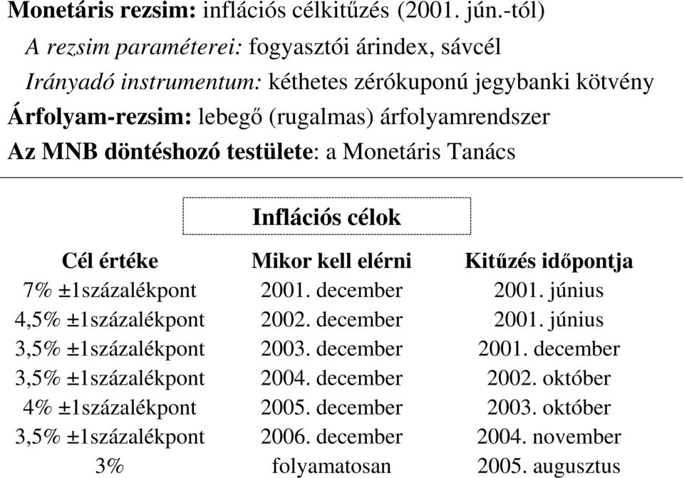 árfolyamrendszer Az MNB döntéshozó testülete: a Monetáris Tanács Inflációs célok Cél értéke Mikor kell elérni Kitűzés időpontja 7% ±1százalékpont 2001.