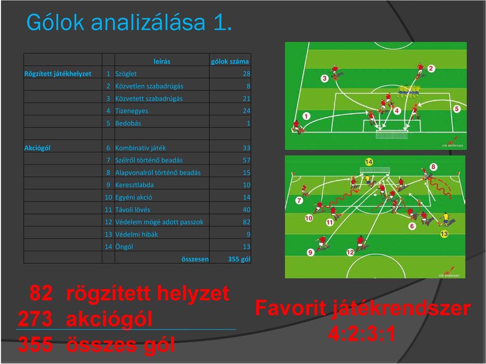 Tizenegyes 24 5 Bedobás 1 Akciógól 6 Kombinatív játék 33 7 Szélről történő beadás 57 8 Alapvonalról történő beadás