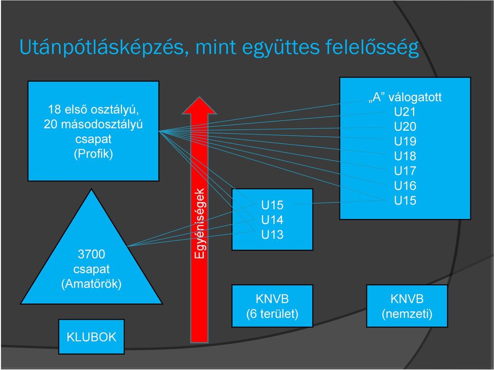 csapat (Amatőrök) KLUBOK U15 U14 U13 KNVB (6