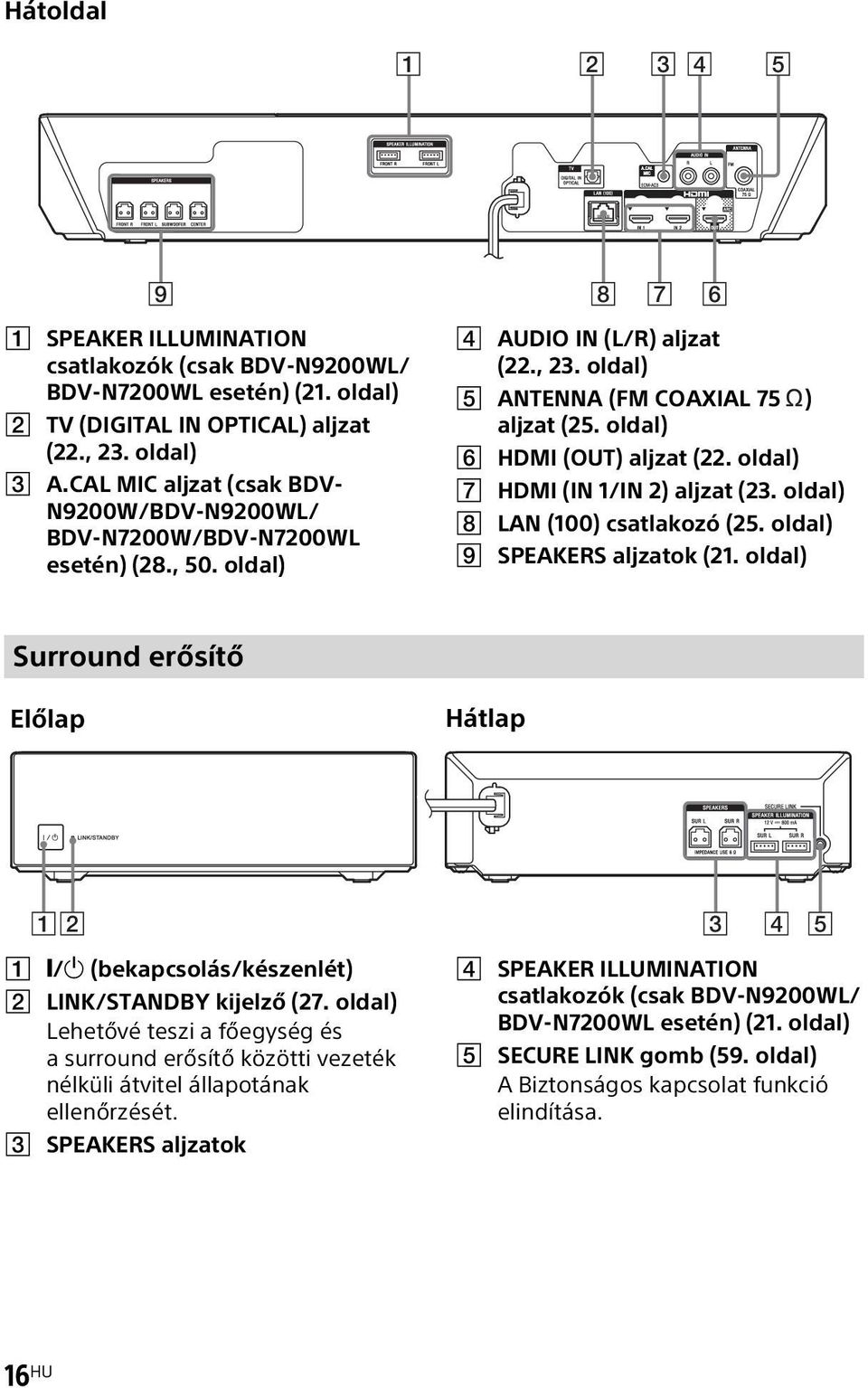 oldal) F HDMI (OUT) aljzat (22. oldal) G HDMI (IN 1/IN 2) aljzat (23. oldal) H LAN (100) csatlakozó (25. oldal) I SPEAKERS aljzatok (21.