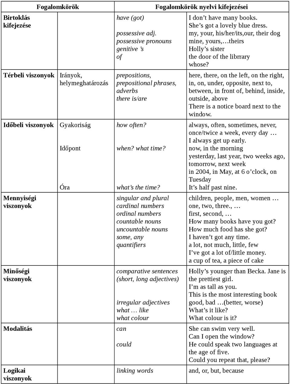 singular and plural cardinal numbers ordinal numbers countable nouns uncountable nouns some, any quantifiers comparative sentences (short, long adjectives) irregular adjectives what like what colour