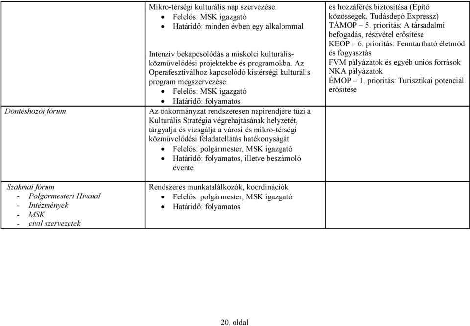 Határidı: folyamatos Az önkormányzat rendszeresen napirendjére tőzi a Kulturális Stratégia végrehajtásának helyzetét, tárgyalja és vizsgálja a városi és mikro-térségi közmővelıdési feladatellátás