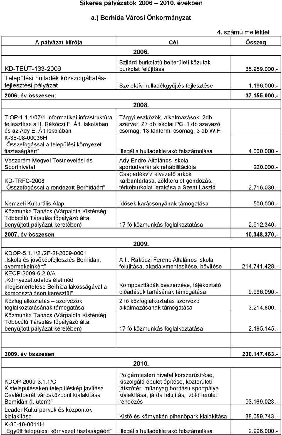 Rákóczi F. Ált. Iskolában és az Ady E.