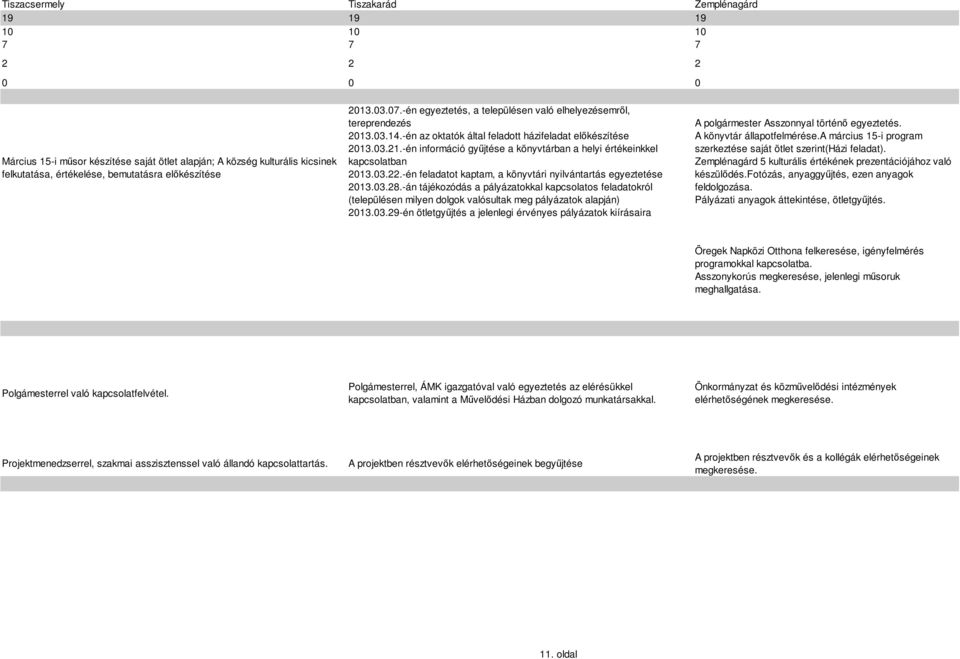 -én információ gyűjtése a könyvtárban a helyi értékeinkkel kapcsolatban 2013.03.22.-én feladatot kaptam, a könyvtári nyilvántartás egyeztetése 2013.03.28.